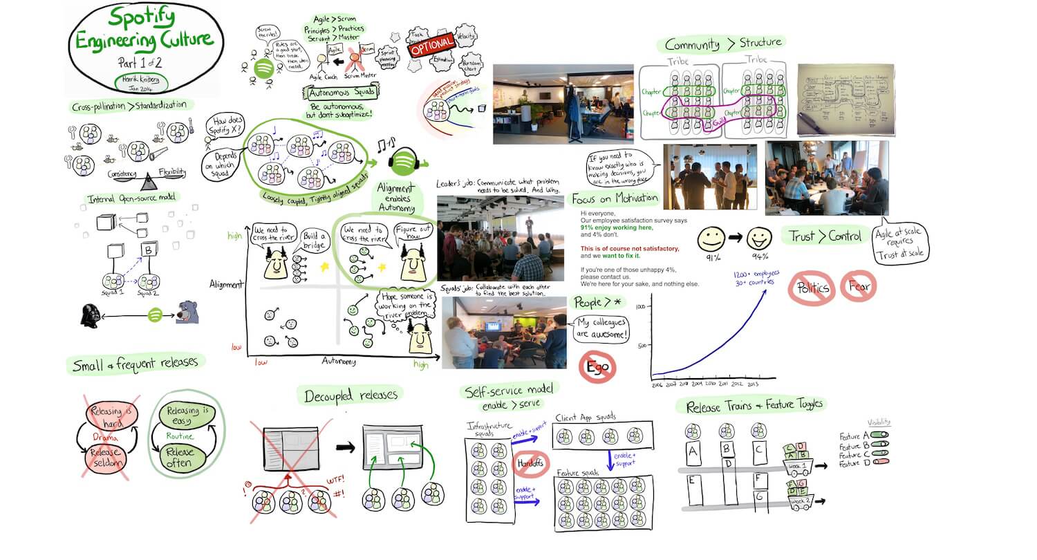 illustration of spotify's product squads 