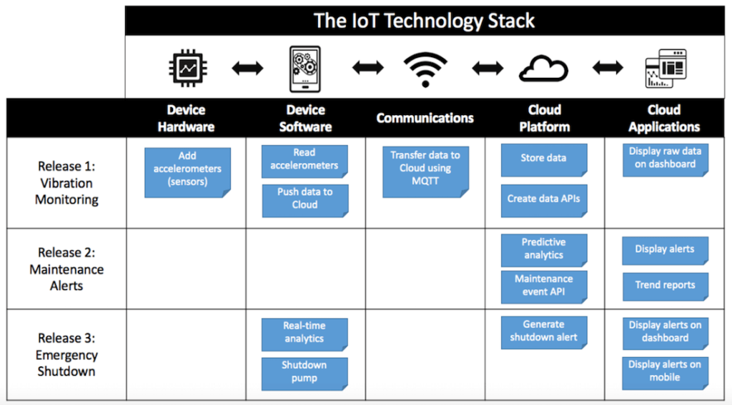 IoT Technology Stack