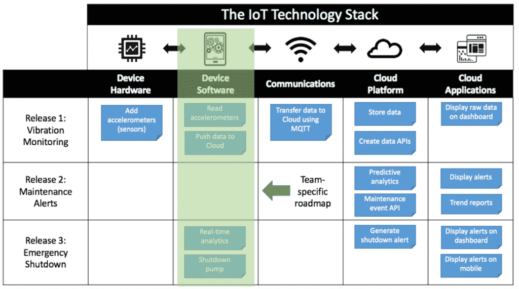 team-specific IoT roadmap