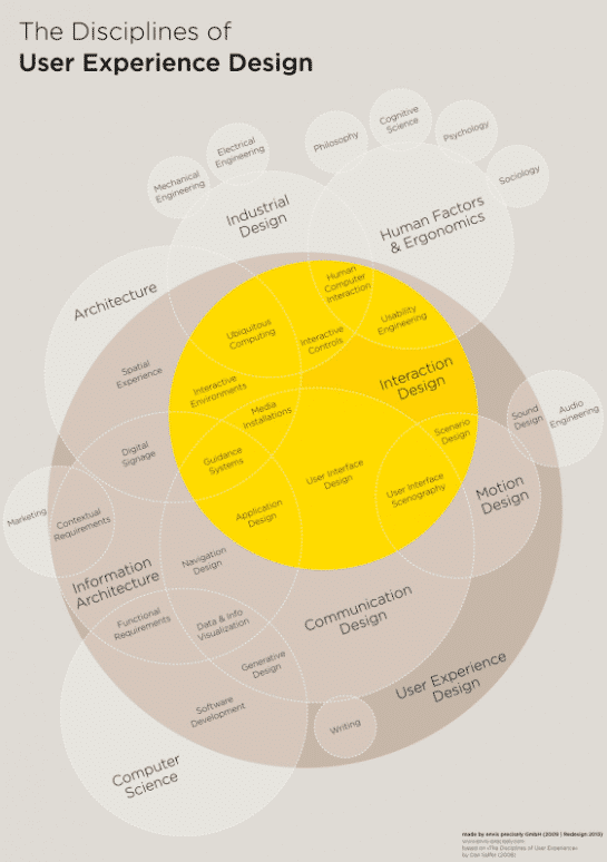 Disciplines of User Experience
