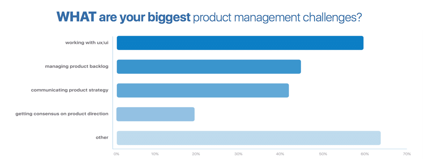 biggest product management challenges chart