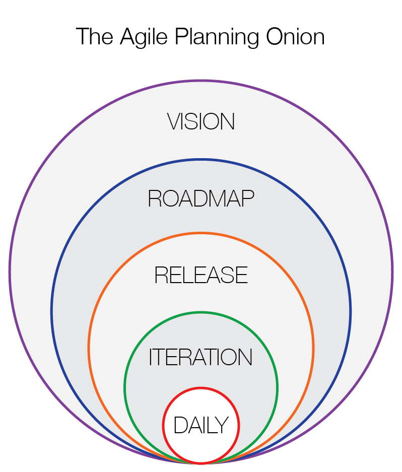 sketch of all the layers in the agile planning onion