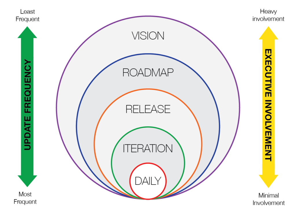 Picture of how agile planning works with the planning onion