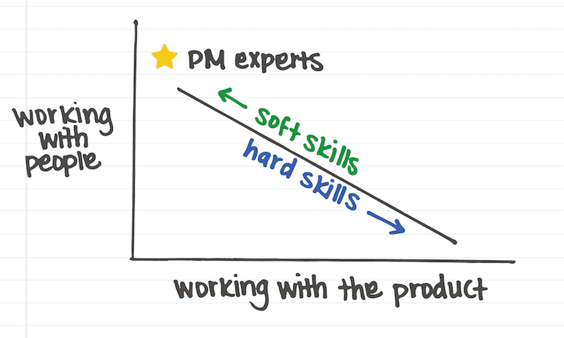 Product vs. People