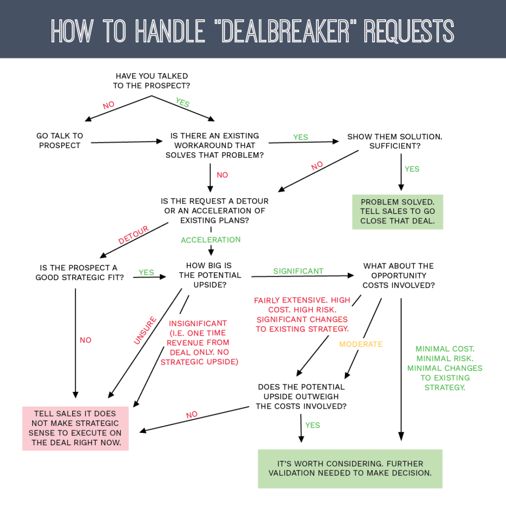 flowchart describing ways to handle dealbreaker requests 