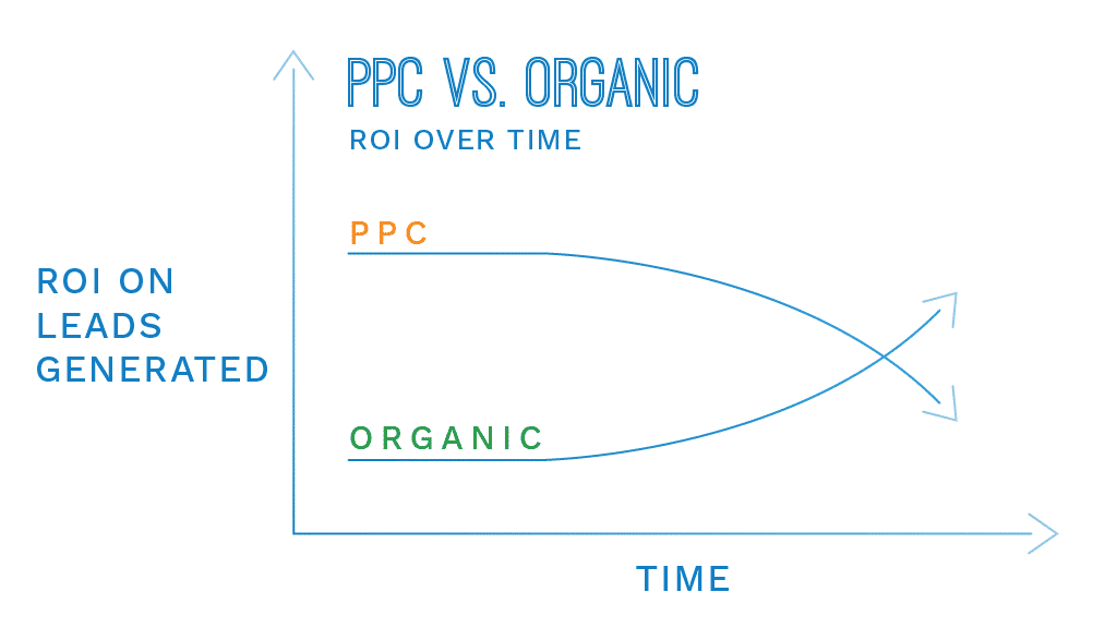 SEO vs. Organic