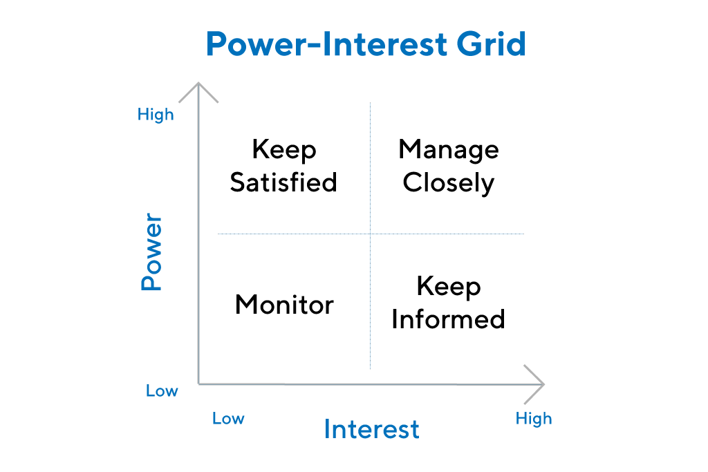 Power Interest Grid Stakeholder Analysis 1 Graphic by ProductPlan