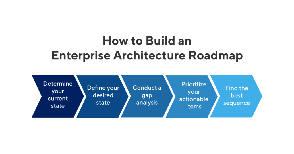 How to Build an Enterprise Architecture Roadmap