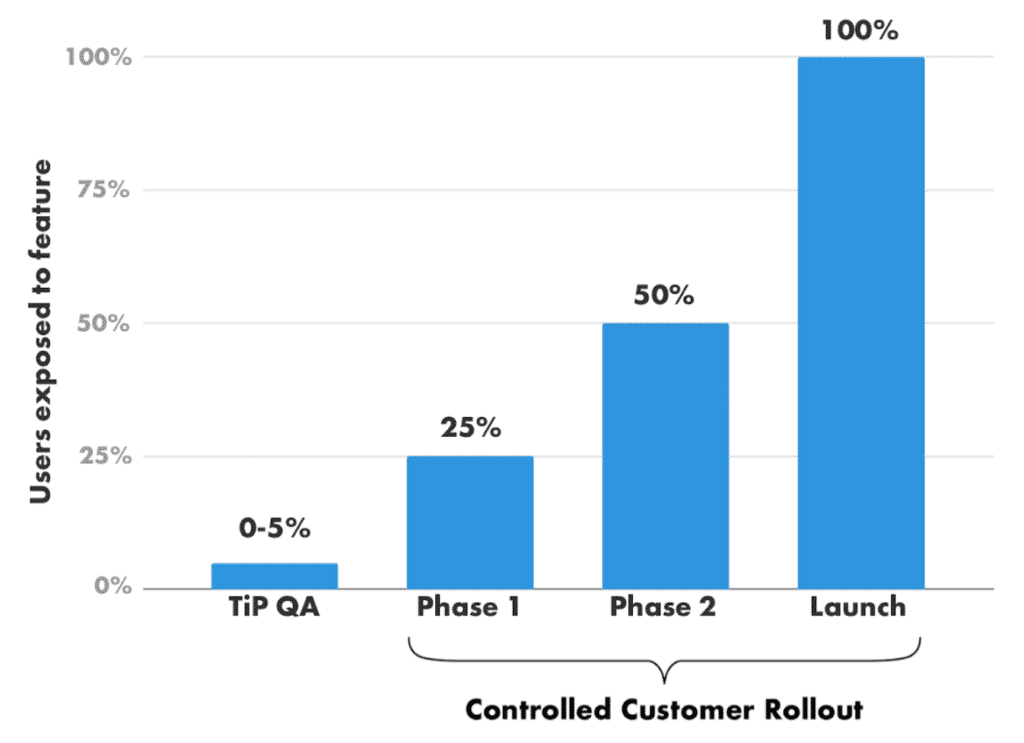 Feature Flag Rollout