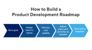 How to build a product development roadmap