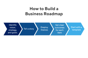 how to build a business roadmap