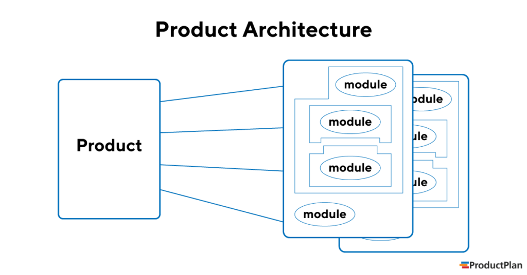 Product Architecture Explanation Graphic