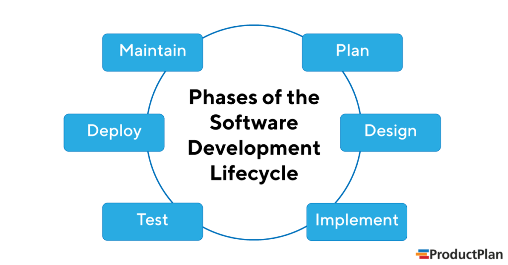 Software Development Lifecycle Phases