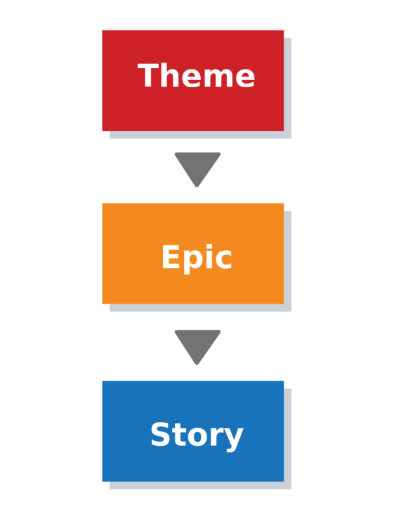 Theme Epic Story Explanation Graphic