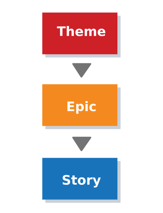 What is an Epic and User Story? How to name Epics & User Stories