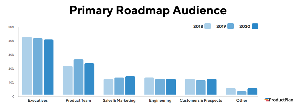 Roadmap-Audiences-2020-Product-Management-Report