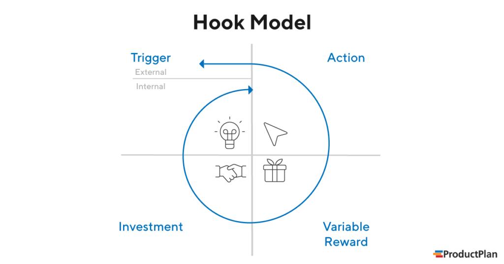 Hook Model Explanation Graphic
