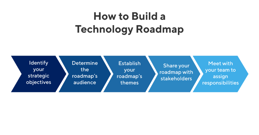 technology roadmap case study