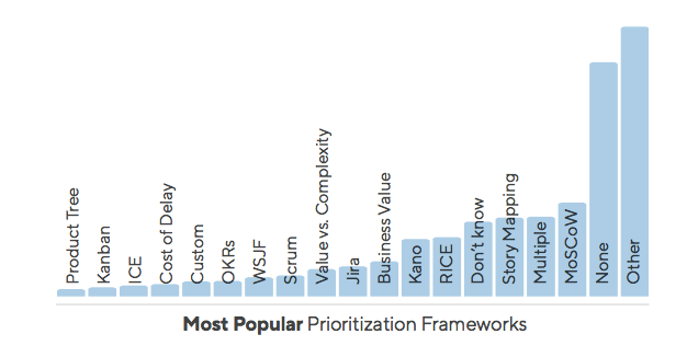 most-popular-prioritization-frameworks