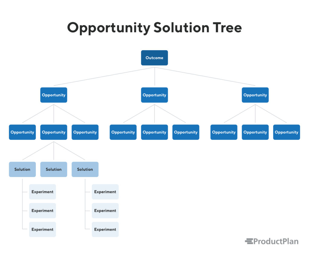 Opportunity Solution Tree Example